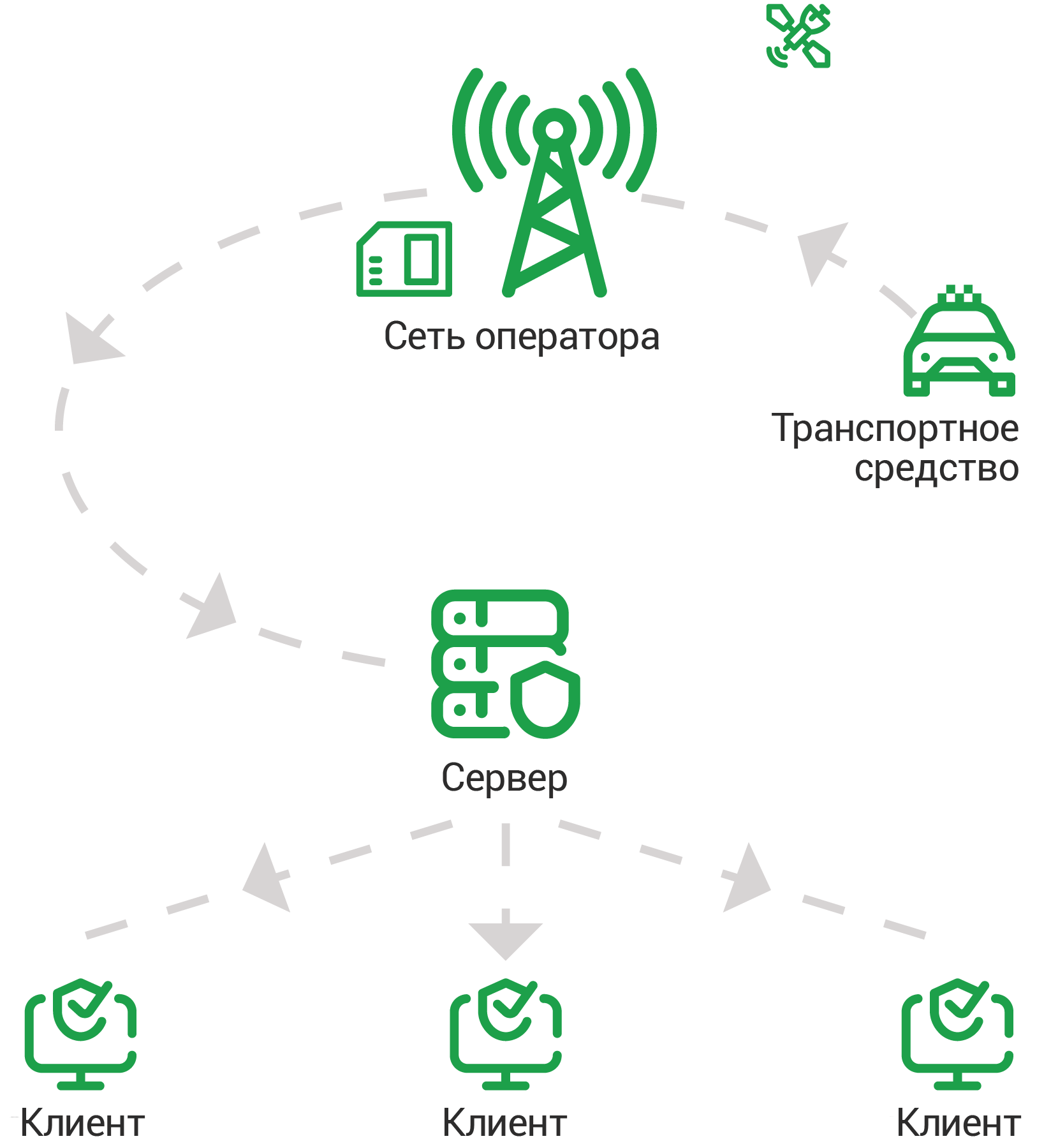 communications